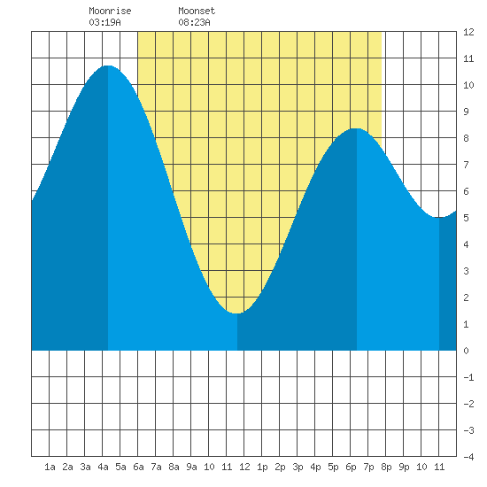 Kosciusko Island, Shakan Bay Entrance tide chart for Wednesday, April 8, 2026