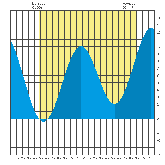Kosciusko Island, Shakan Bay Entrance tide chart for Thursday, May 14, 2026