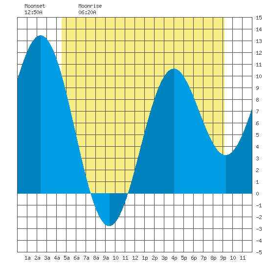 Kosciusko Island, Shakan Bay Entrance tide chart for Tuesday, May 19, 2026