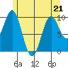 Kosciusko Island, Shakan Bay Entrance tide chart for Thursday, May 21, 2026