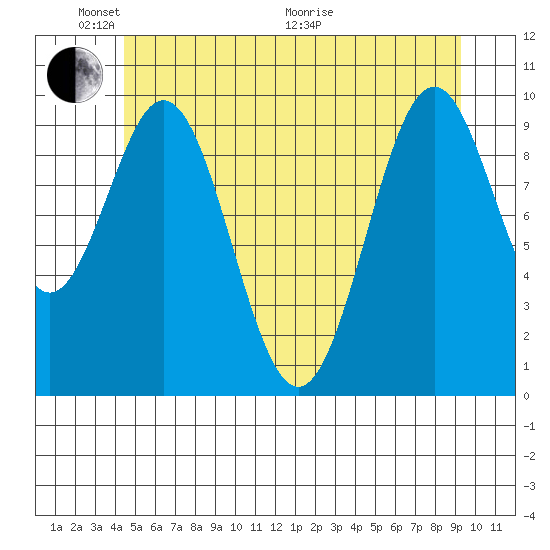 Kosciusko Island, Shakan Bay Entrance tide chart for Saturday, May 23, 2026