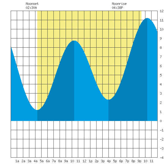 Kosciusko Island, Shakan Bay Entrance tide chart for Tuesday, May 26, 2026