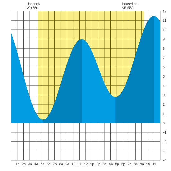 Kosciusko Island, Shakan Bay Entrance tide chart for Wednesday, May 27, 2026