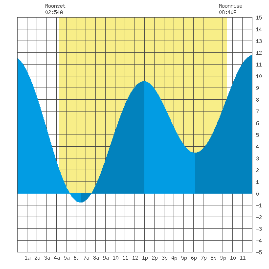 Kosciusko Island, Shakan Bay Entrance tide chart for Friday, May 29, 2026