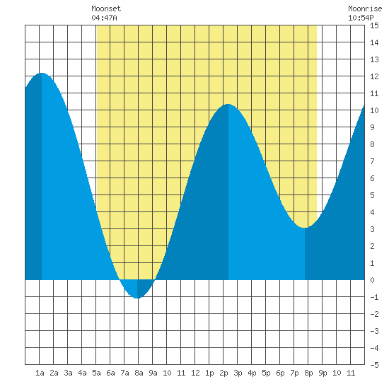 Kosciusko Island, Shakan Bay Entrance tide chart for Saturday, May 2, 2026