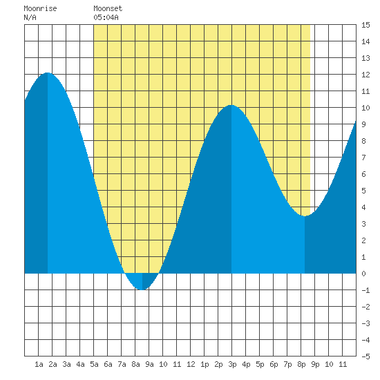 Kosciusko Island, Shakan Bay Entrance tide chart for Sunday, May 3, 2026