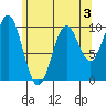 Kosciusko Island, Shakan Bay Entrance tide chart for Sunday, May 3, 2026