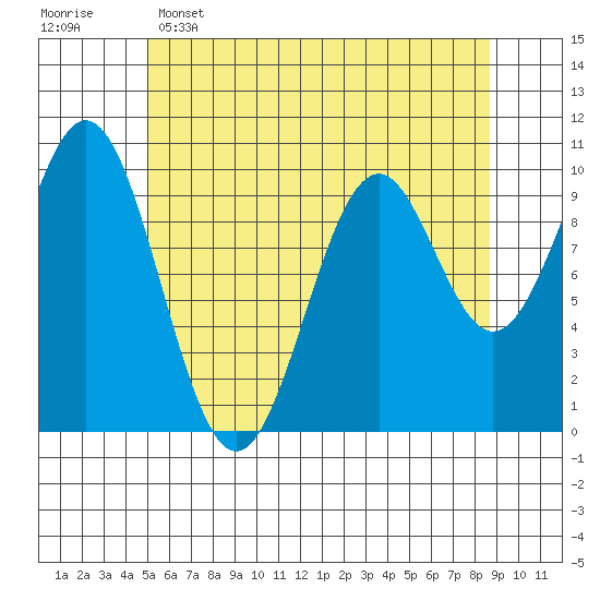 Kosciusko Island, Shakan Bay Entrance tide chart for Monday, May 4, 2026