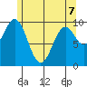 Kosciusko Island, Shakan Bay Entrance tide chart for Thursday, May 7, 2026