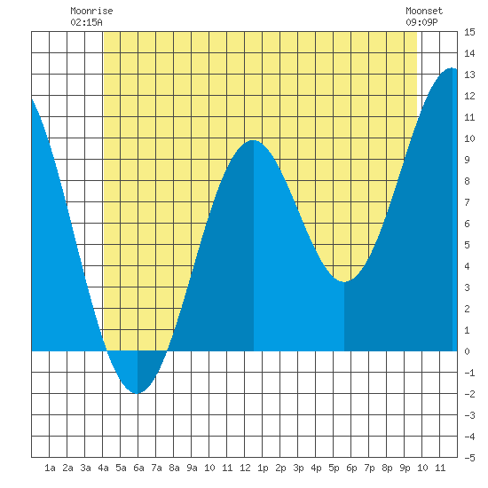 Kosciusko Island, Shakan Bay Entrance tide chart for Saturday, June 13, 2026