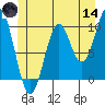 Kosciusko Island, Shakan Bay Entrance tide chart for Sunday, June 14, 2026