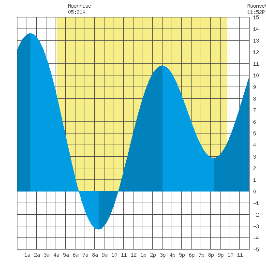 Kosciusko Island, Shakan Bay Entrance tide chart for Tuesday, June 16, 2026