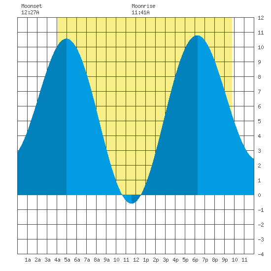 Kosciusko Island, Shakan Bay Entrance tide chart for Saturday, June 20, 2026