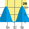 Kosciusko Island, Shakan Bay Entrance tide chart for Saturday, June 20, 2026