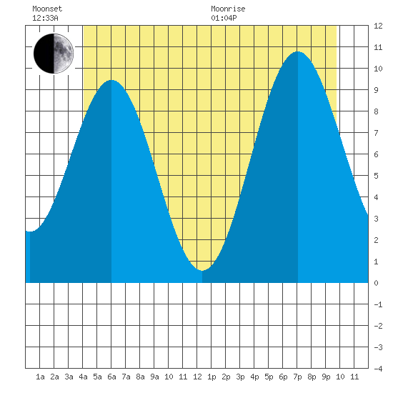 Kosciusko Island, Shakan Bay Entrance tide chart for Sunday, June 21, 2026