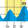 Kosciusko Island, Shakan Bay Entrance tide chart for Tuesday, June 23, 2026