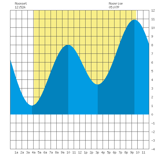 Kosciusko Island, Shakan Bay Entrance tide chart for Wednesday, June 24, 2026