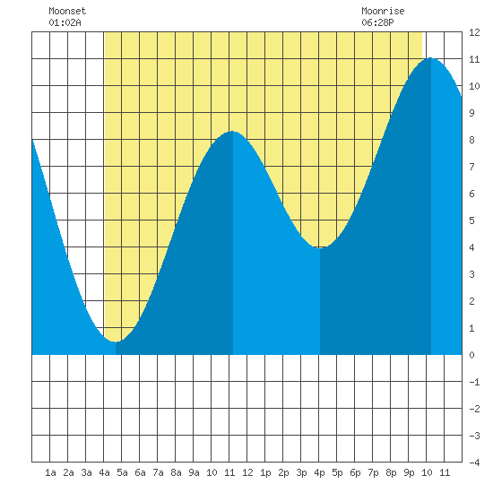 Kosciusko Island, Shakan Bay Entrance tide chart for Thursday, June 25, 2026