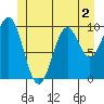 Kosciusko Island, Shakan Bay Entrance tide chart for Tuesday, June 2, 2026