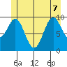 Kosciusko Island, Shakan Bay Entrance tide chart for Sunday, June 7, 2026