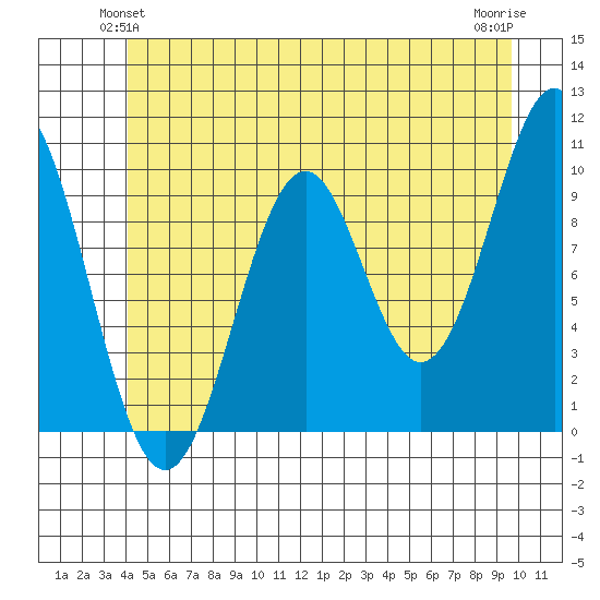 Shakan Strait tide chart for Sunday, June 12, 2022