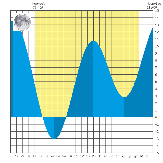 Shakan Strait tide chart for Tuesday, June 14, 2022