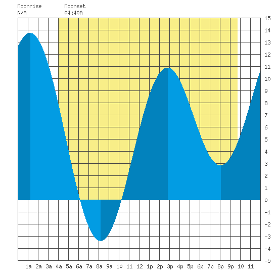 Shakan Strait tide chart for Wednesday, June 15, 2022