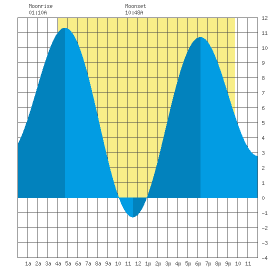 Shakan Strait tide chart for Sunday, June 19, 2022