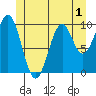 Shakan Strait tide chart for Wednesday, June 1, 2022