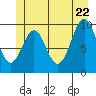Shakan Strait tide chart for Wednesday, June 22, 2022