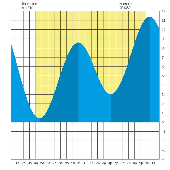 Shakan Strait tide chart for Friday, June 24, 2022