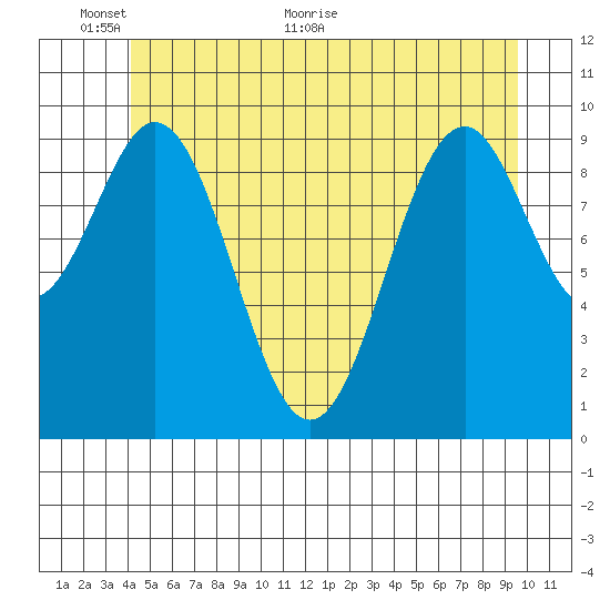 Shakan Strait tide chart for Monday, June 6, 2022
