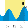 Shakan Strait tide chart for Wednesday, June 8, 2022