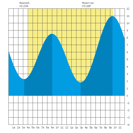 Shakan Strait tide chart for Thursday, June 9, 2022