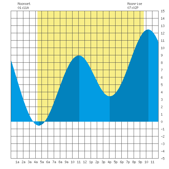 Shakan Strait tide chart for Sunday, July 10, 2022
