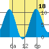 Shakan Strait tide chart for Monday, July 18, 2022