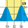 Shakan Strait tide chart for Tuesday, July 19, 2022