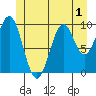 Shakan Strait tide chart for Friday, July 1, 2022