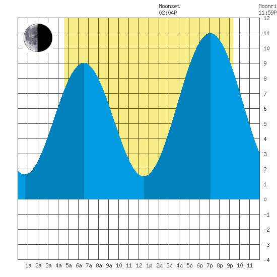 Shakan Strait tide chart for Wednesday, July 20, 2022