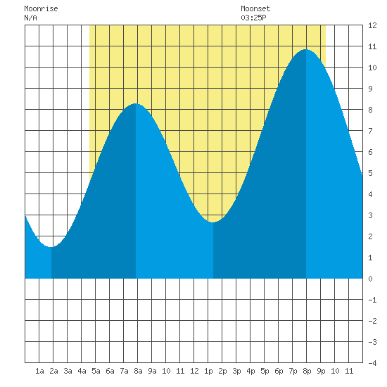 Shakan Strait tide chart for Thursday, July 21, 2022