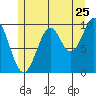 Shakan Strait tide chart for Monday, July 25, 2022