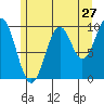 Shakan Strait tide chart for Wednesday, July 27, 2022