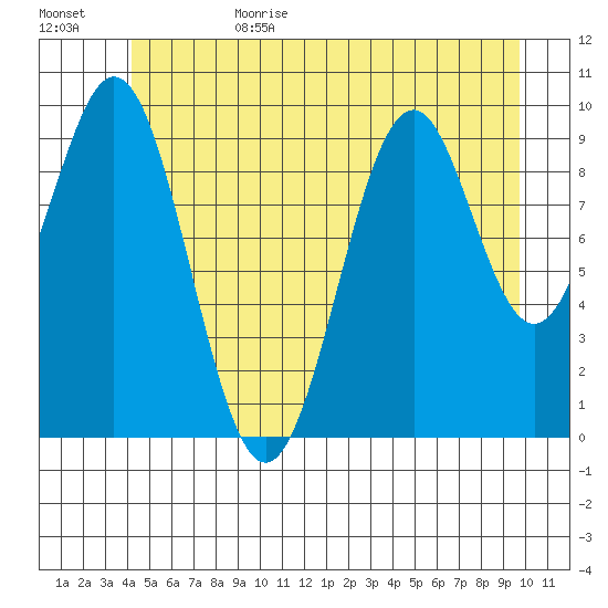 Shakan Strait tide chart for Sunday, July 3, 2022