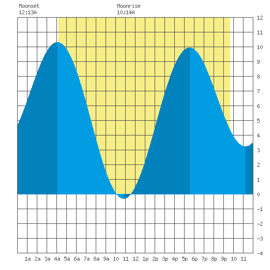 Shakan Strait tide chart for Monday, July 4, 2022
