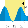 Shakan Strait tide chart for Monday, July 4, 2022
