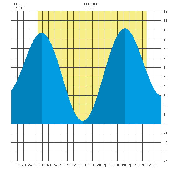 Shakan Strait tide chart for Tuesday, July 5, 2022