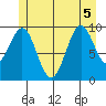 Shakan Strait tide chart for Tuesday, July 5, 2022