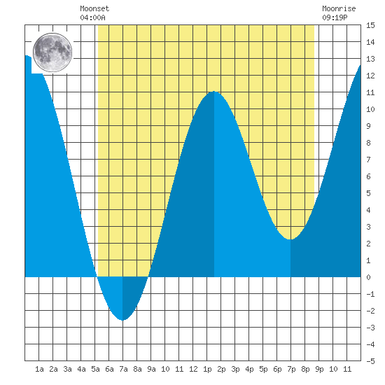 Shakan Strait tide chart for Thursday, August 11, 2022