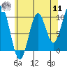 Shakan Strait tide chart for Thursday, August 11, 2022