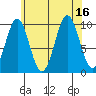 Shakan Strait tide chart for Tuesday, August 16, 2022